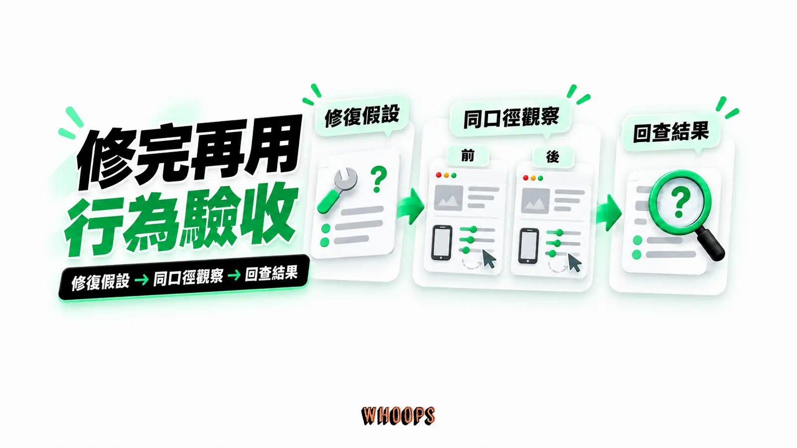 修完再用行為驗收：修復假設、同口徑觀察、回查結果