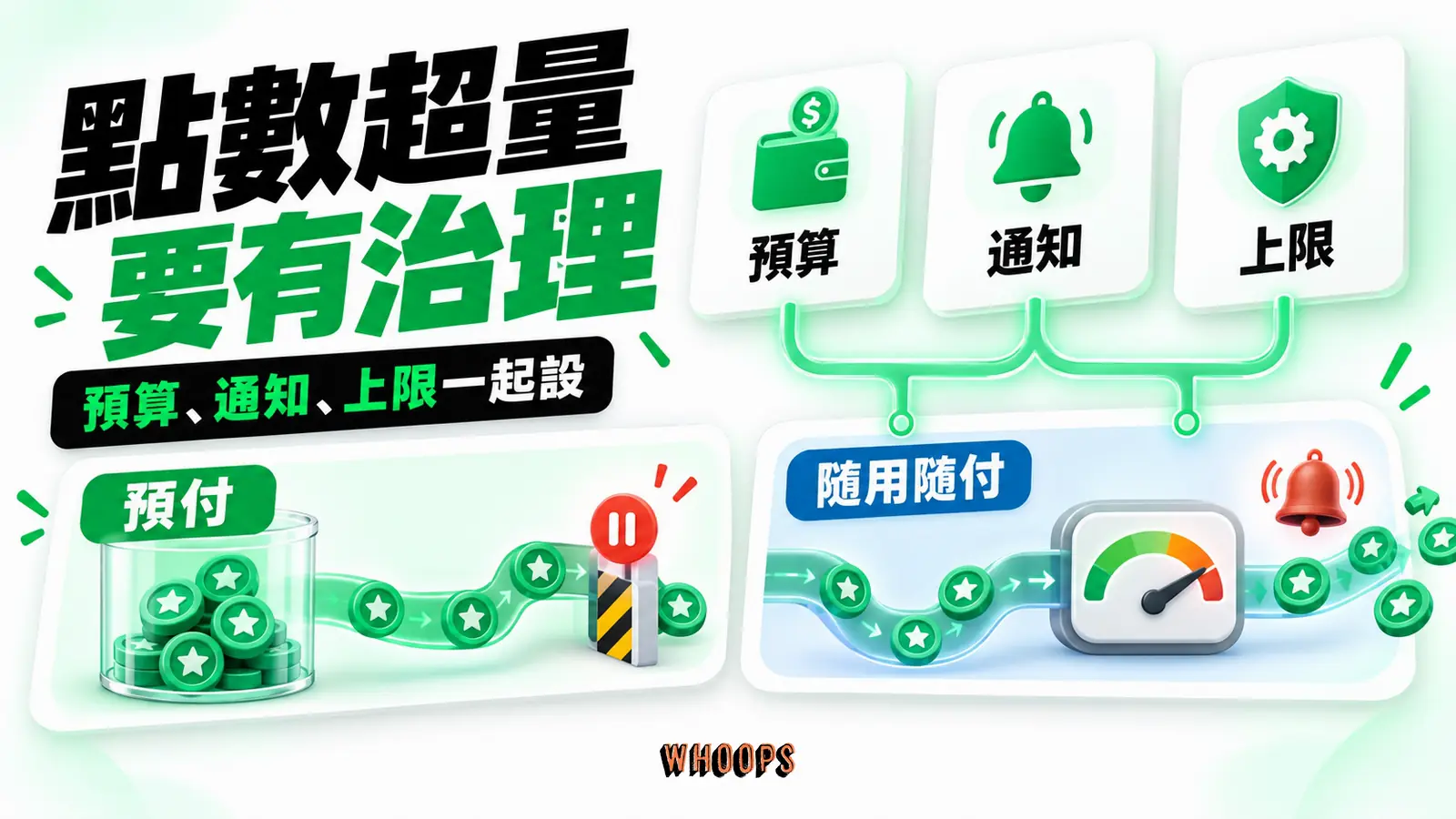 點數超量要有治理：預算、通知、上限