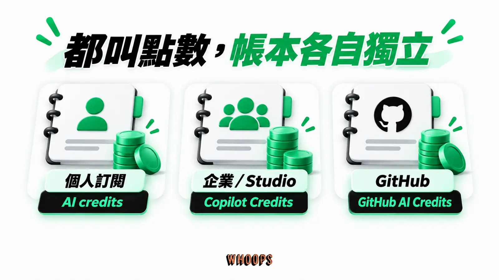 都叫點數，帳本各自獨立：個人訂閱、AI credits、企業／Studio、Copilot Credits、GitHub、GitHub AI Credits