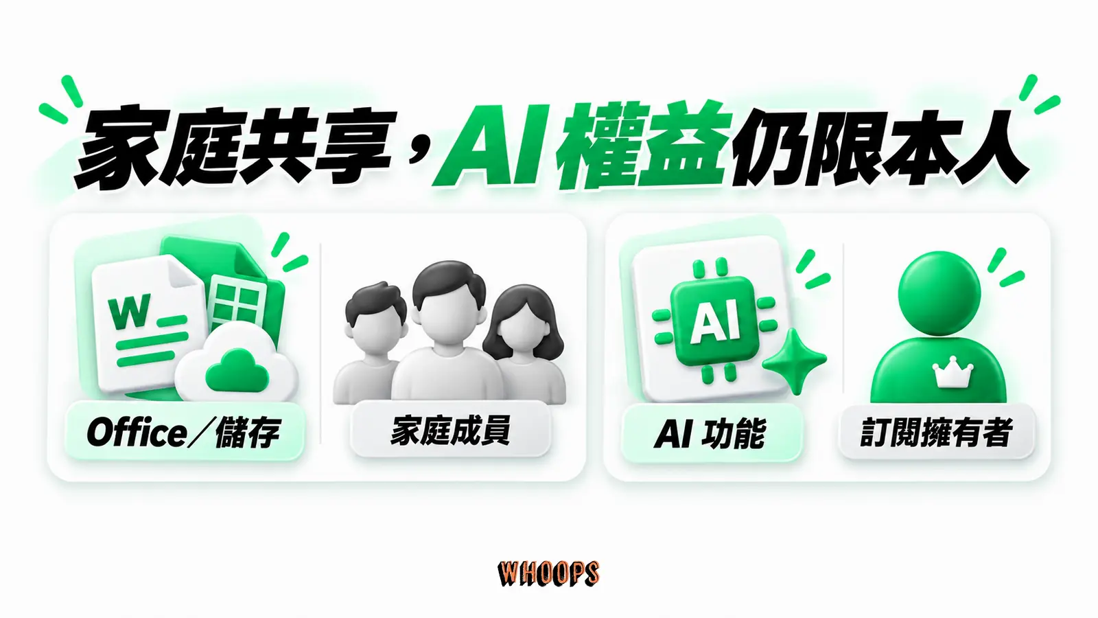 家庭共享，AI 權益仍限本人：Office／儲存、家庭成員、AI 功能、訂閱擁有者