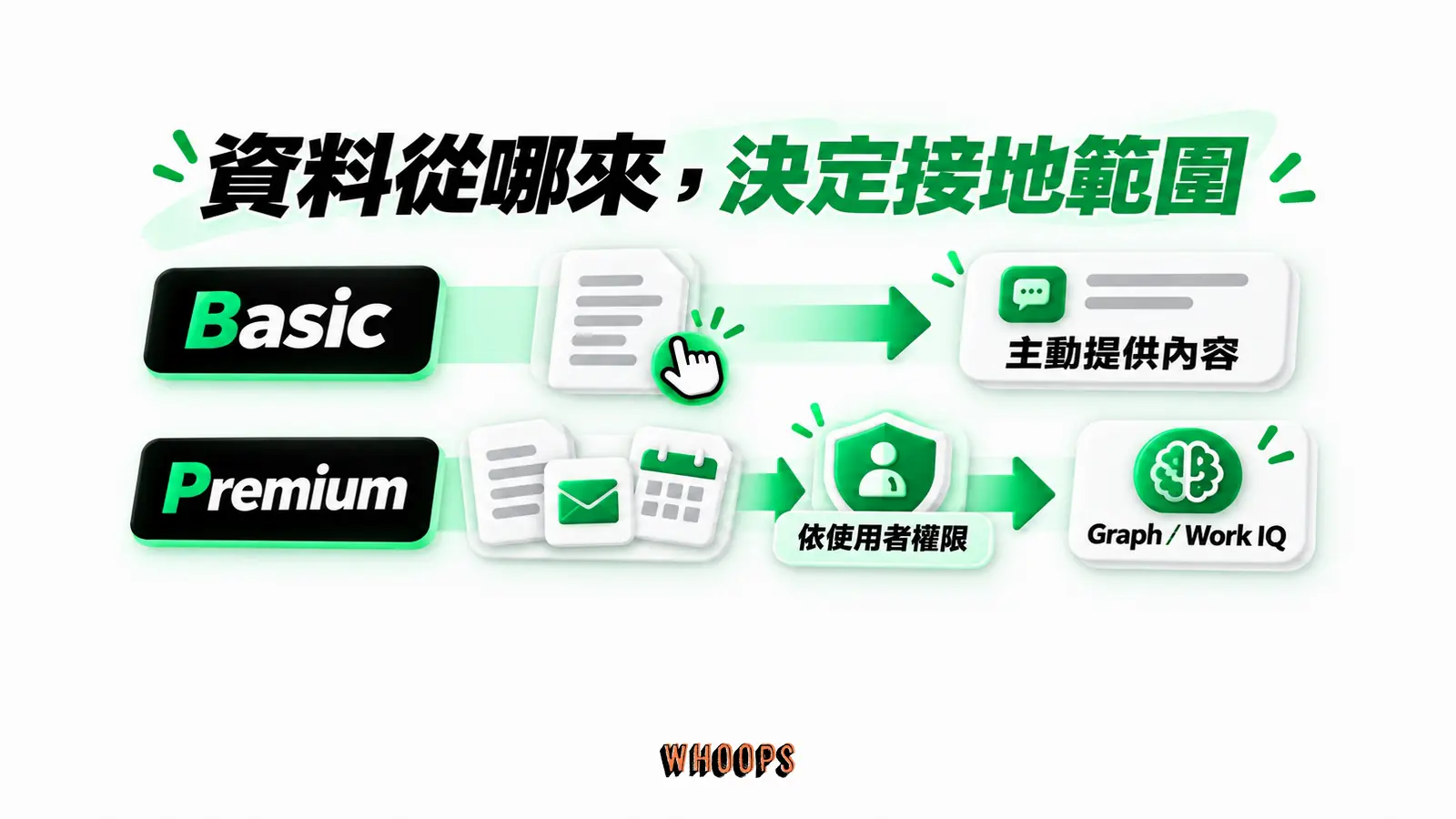 資料從哪來，決定接地範圍：Basic、主動提供內容、Premium、Graph／Work IQ、依使用者權限