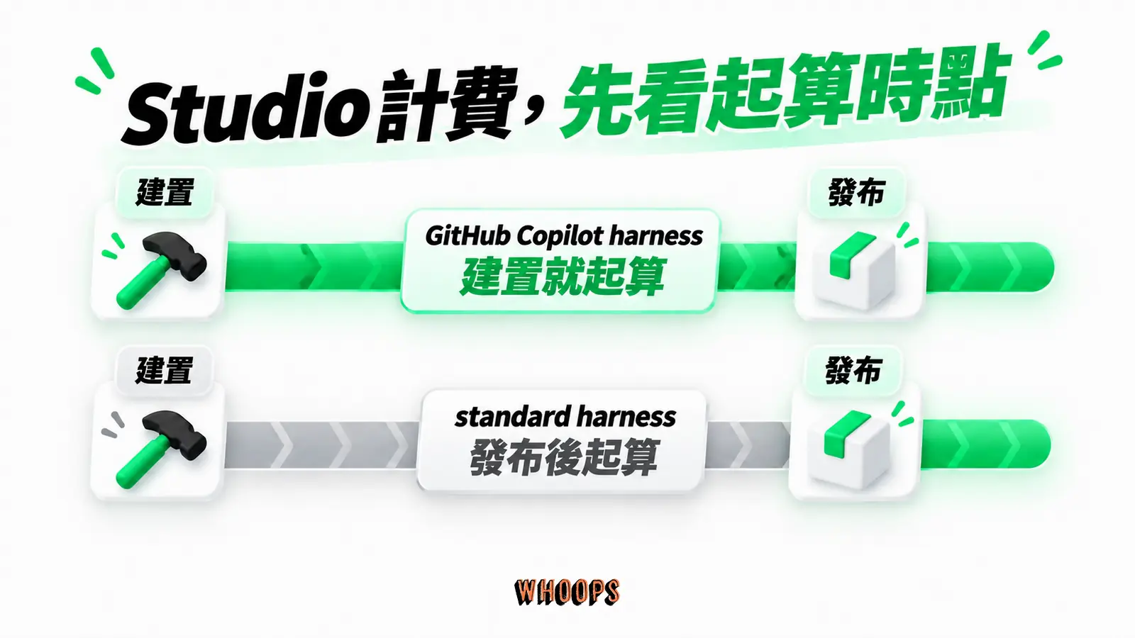 Studio 計費，先看起算時點：GitHub Copilot harness、建置就起算、standard harness、發布後起算