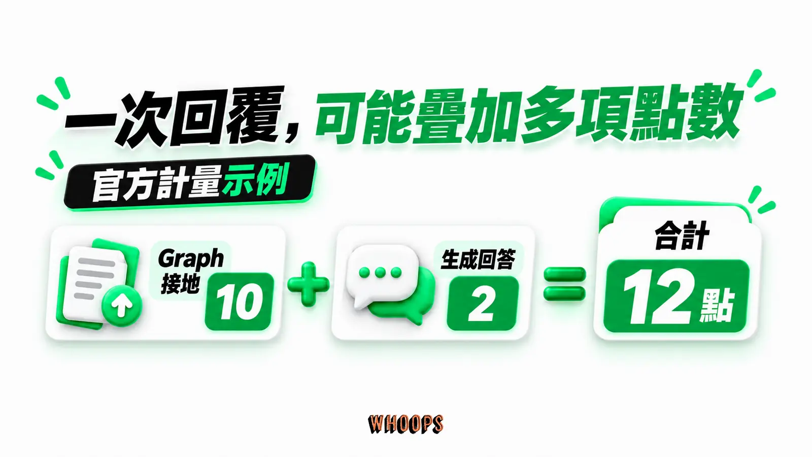 一次回覆，可能疊加多項點數：官方計量示例、Graph 接地 10、生成回答 2、合計 12 點