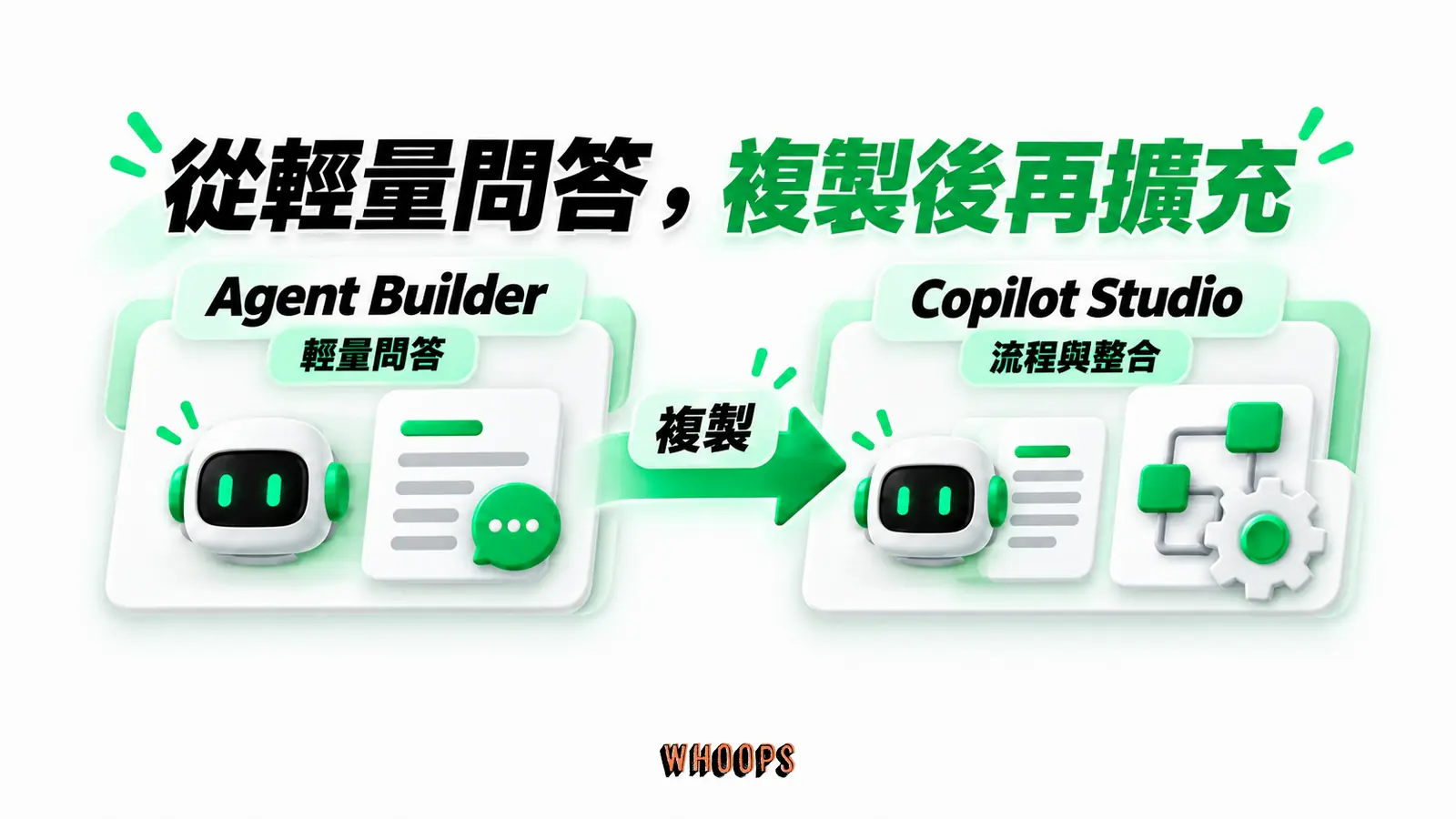 從輕量問答，複製後再擴充：Agent Builder、輕量問答、複製、Copilot Studio、流程與整合