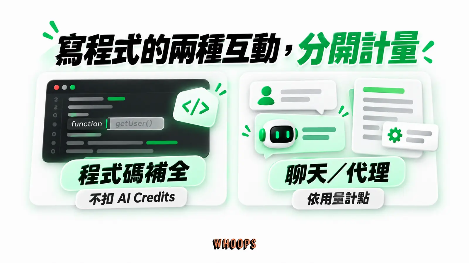 寫程式的兩種互動，分開計量：程式碼補全、不扣 AI Credits、聊天／代理、依用量計點