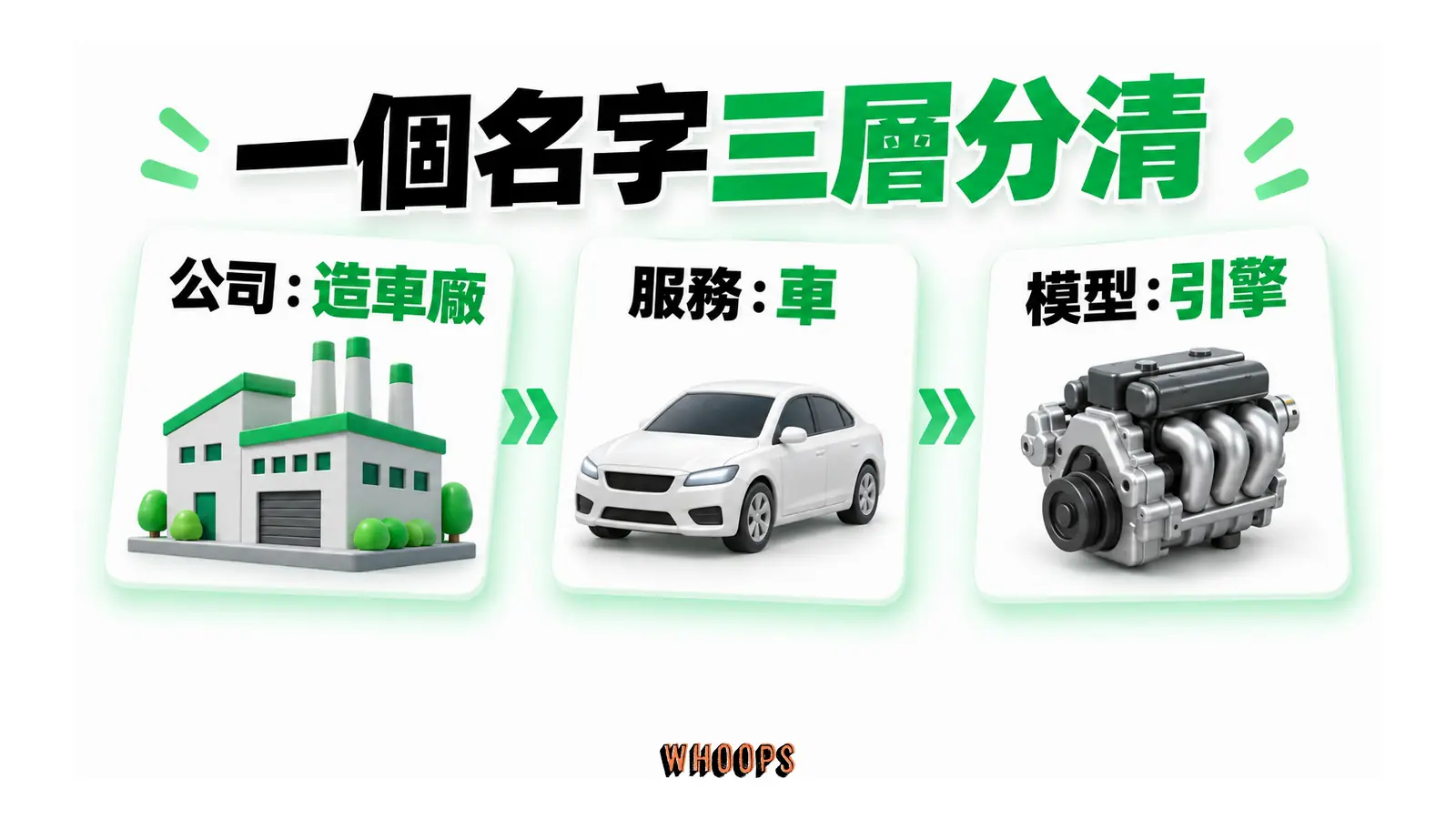 一個名字三層分清的概念圖，呈現公司：造車廠；服務：車；模型：引擎。