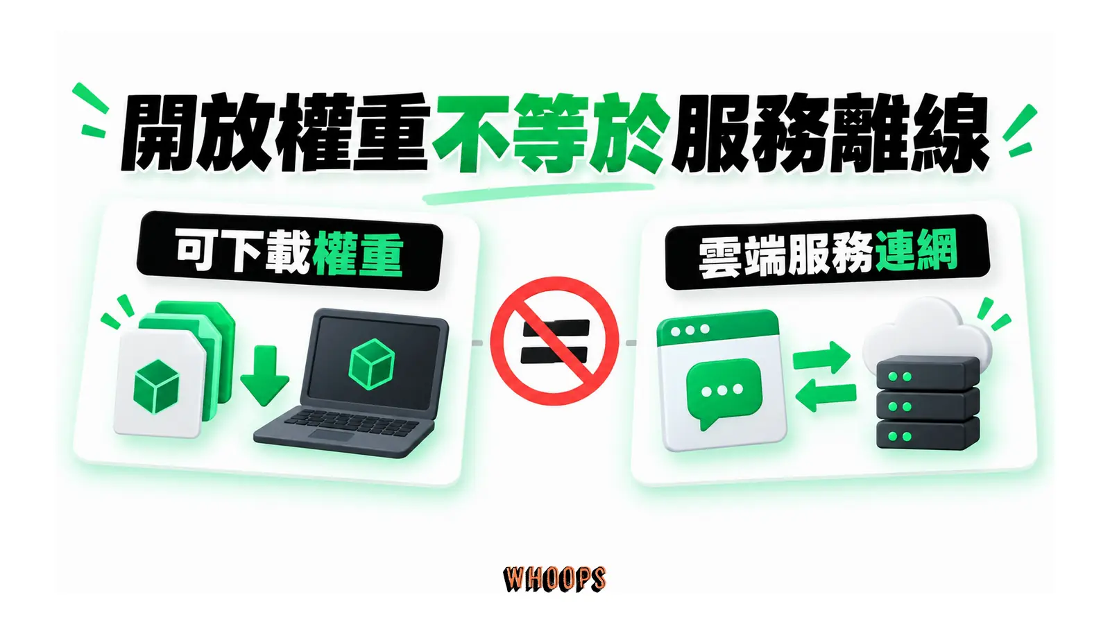 開放權重不等於服務離線的概念圖，呈現可下載權重；雲端服務連網。