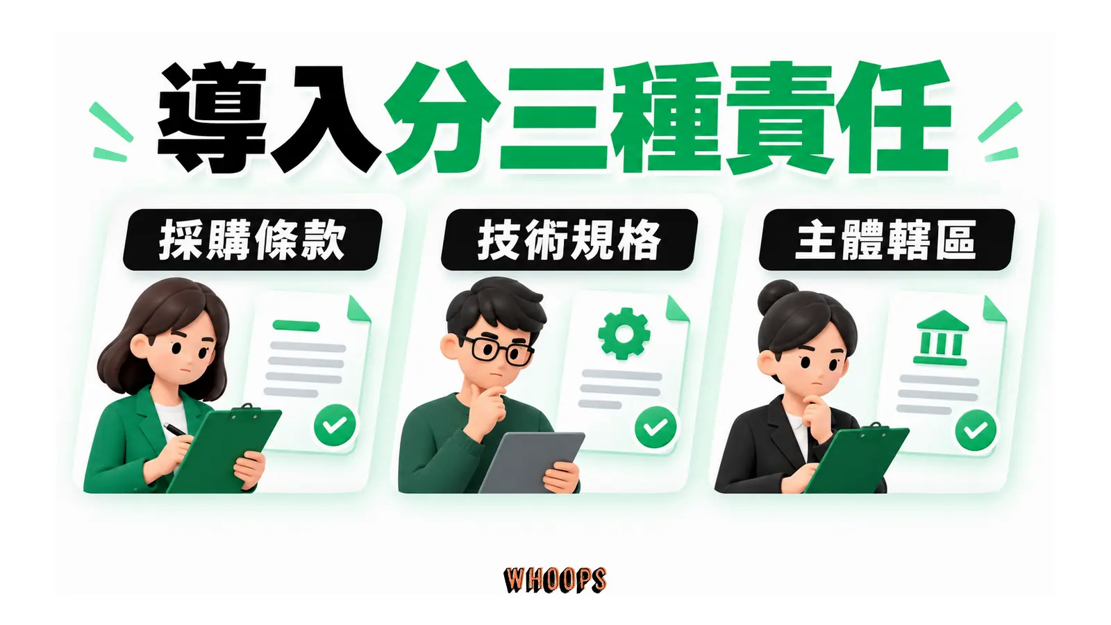 導入分三種責任的概念圖，呈現採購條款；技術規格；主體轄區。