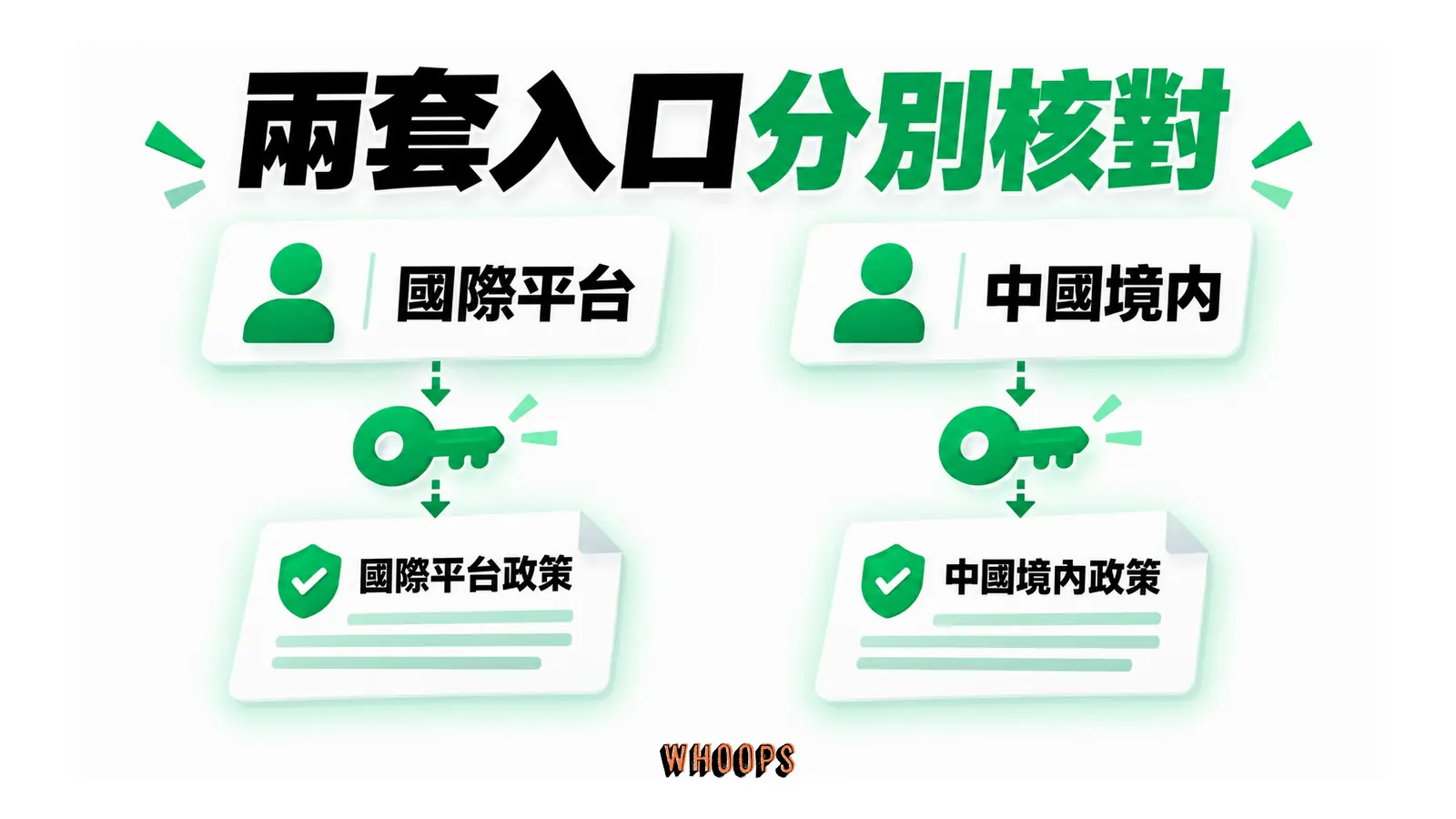 兩套入口分別核對的概念圖，呈現國際平台；中國境內。
