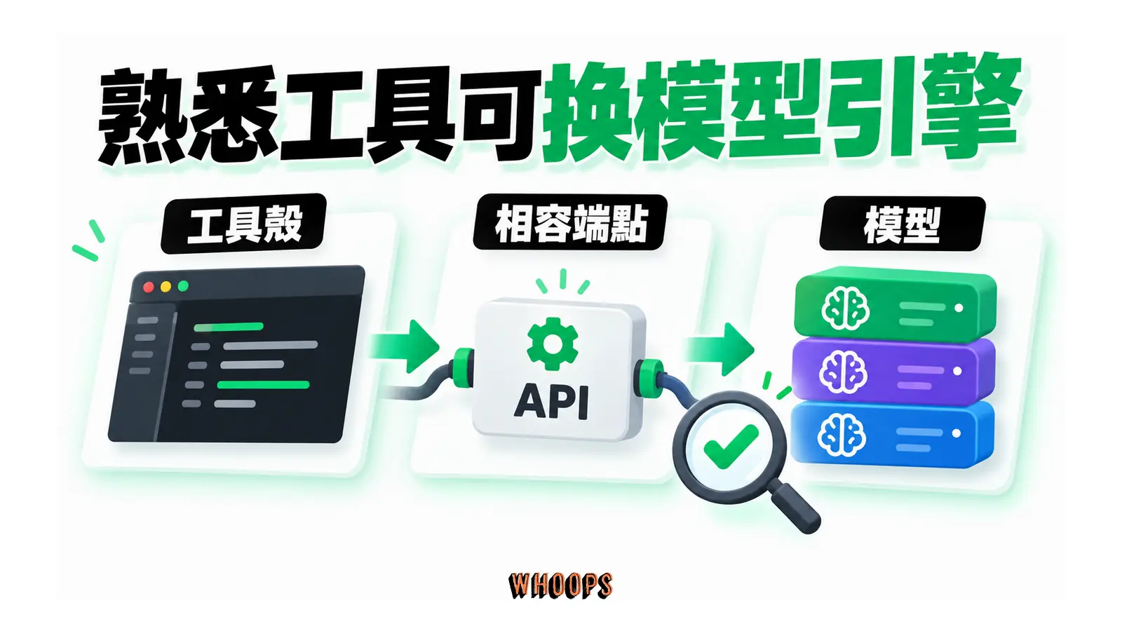 熟悉工具可換模型引擎的概念圖，呈現工具殼；相容端點；模型。