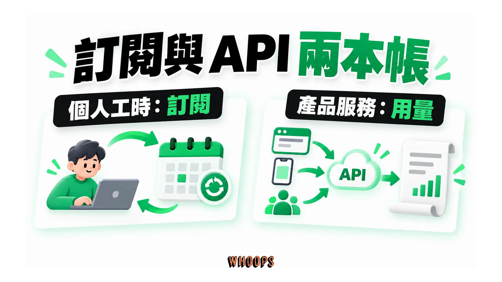 訂閱與 API 兩本帳的概念圖，呈現個人工時：訂閱；產品服務：用量。