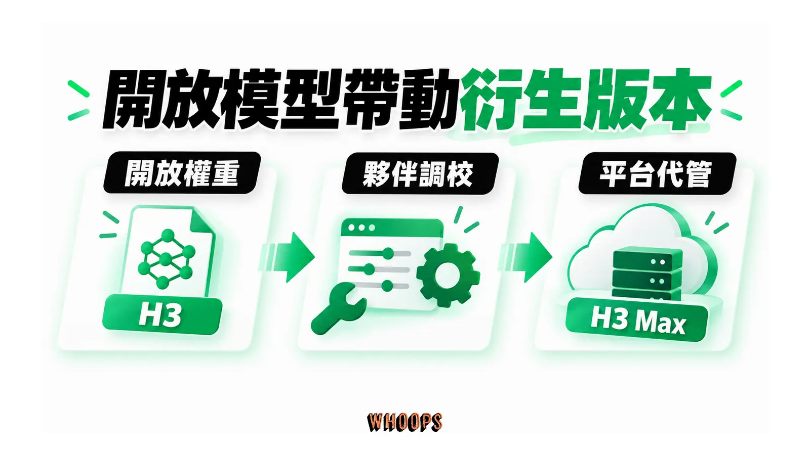 開放模型帶動衍生版本的概念圖，呈現開放權重；夥伴調校；平台代管。