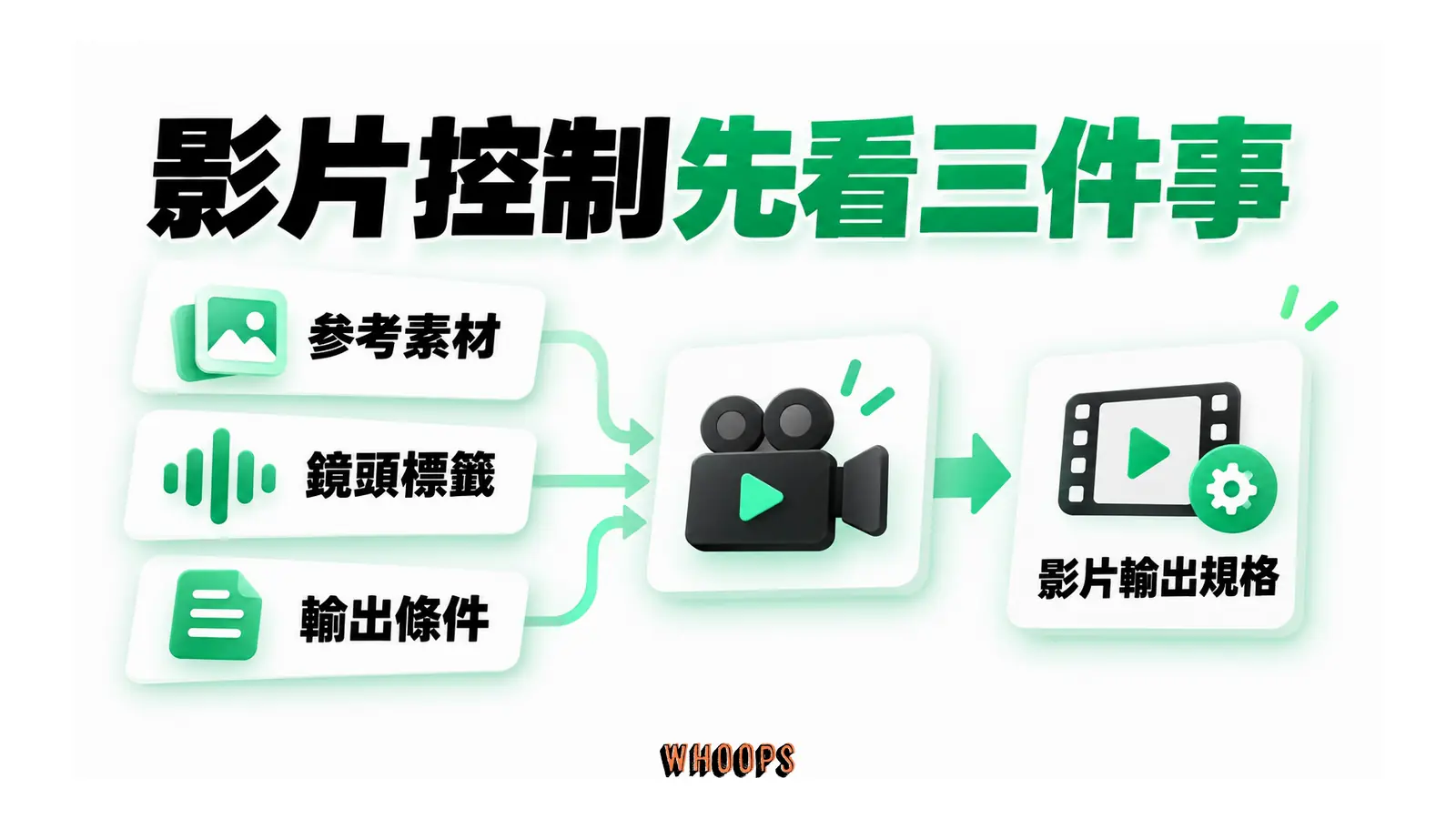 影片控制先看三件事的概念圖，呈現參考素材；鏡頭標籤；輸出條件。