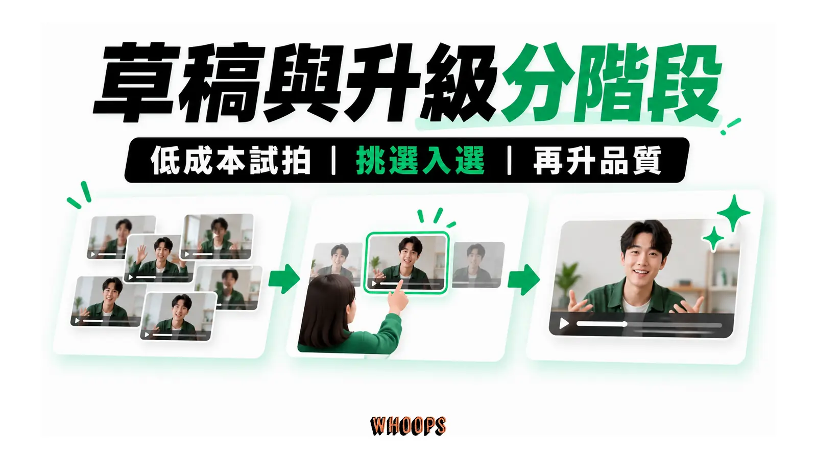 草稿與升級分階段的概念圖，呈現低成本試拍；挑選入選；再升品質。