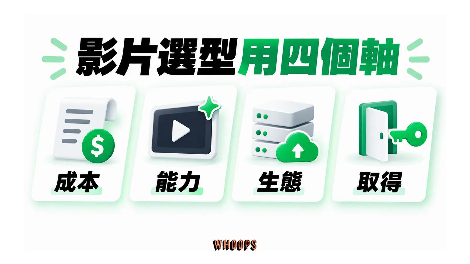 影片選型用四個軸的概念圖，呈現成本；能力；生態；取得。