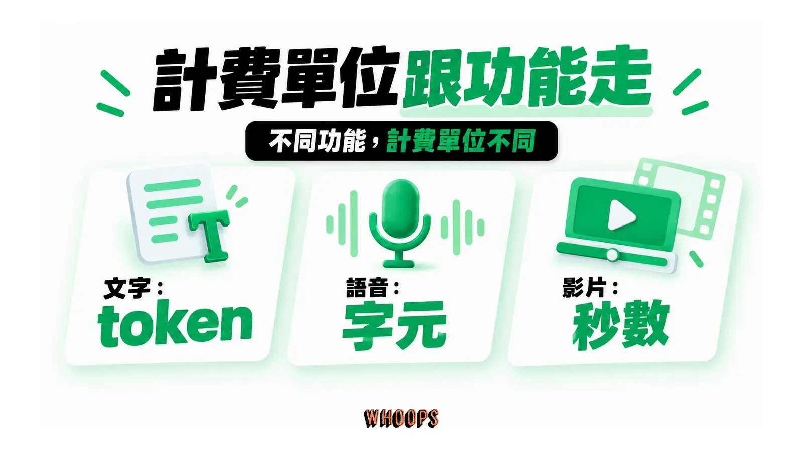 計費單位跟功能走的概念圖，呈現文字：token；語音：字元；影片：秒數。