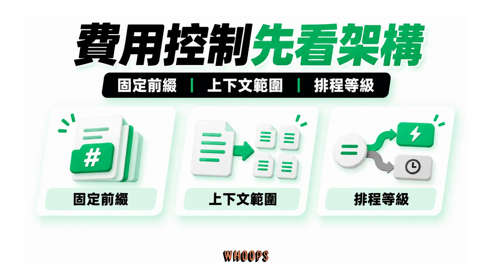 費用控制先看架構的概念圖，呈現固定前綴；上下文範圍；排程等級。
