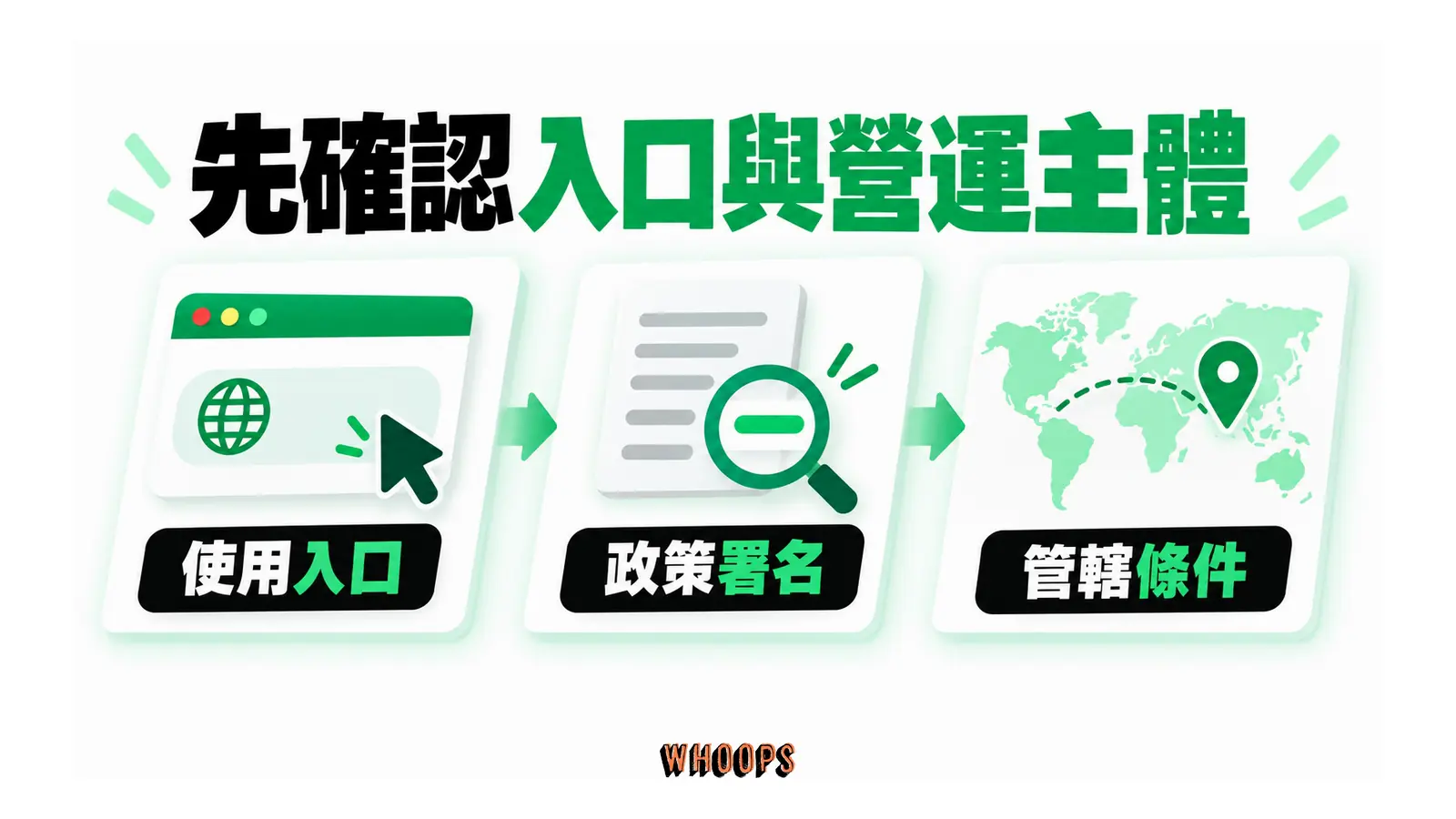 先確認入口與營運主體的概念圖，呈現使用入口；政策署名；管轄條件。