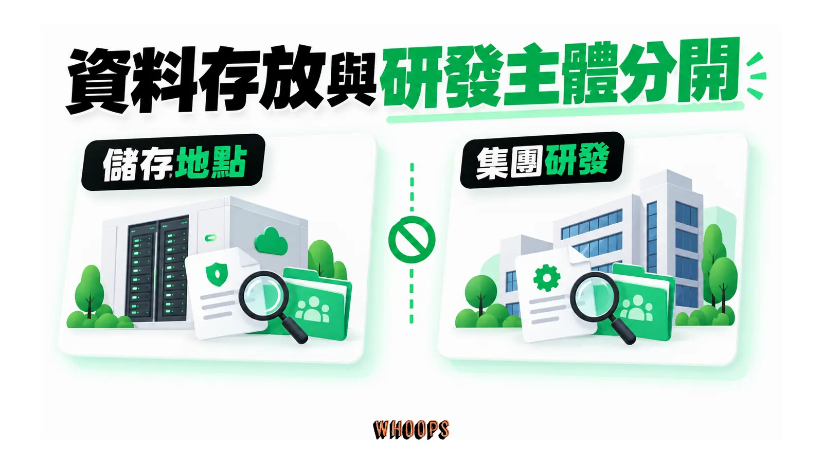 資料存放與研發主體分開的概念圖，呈現儲存地點；集團研發。