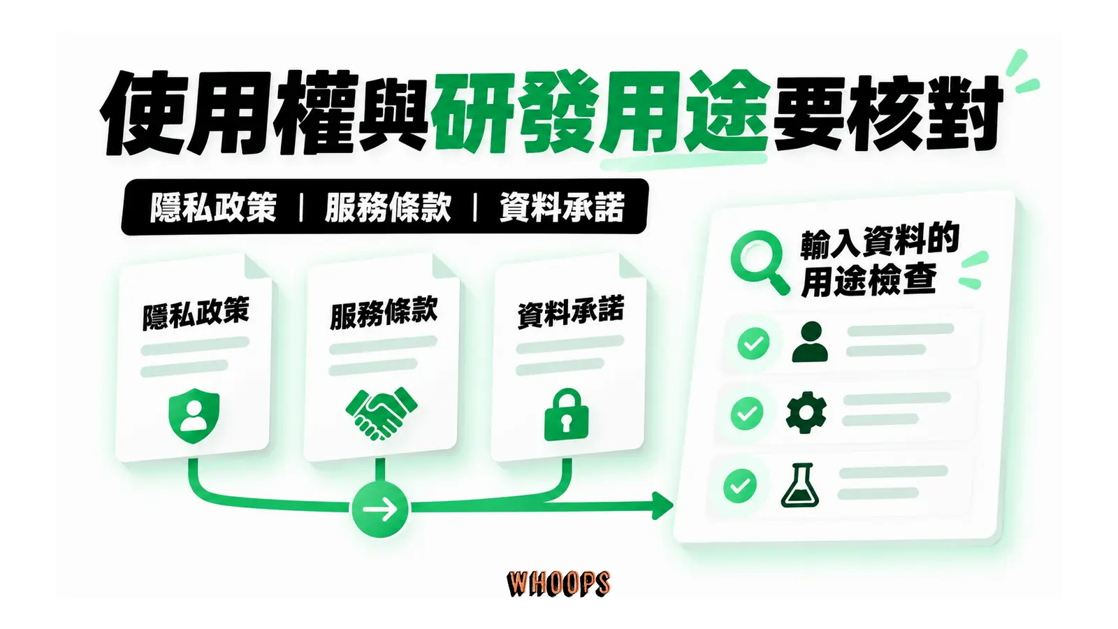 使用權與研發用途要核對的概念圖，呈現隱私政策；服務條款；資料承諾。