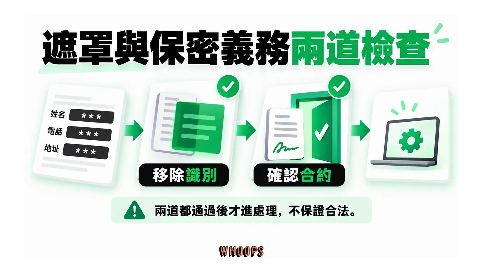 遮罩與保密義務兩道檢查的概念圖，呈現移除識別；確認合約。