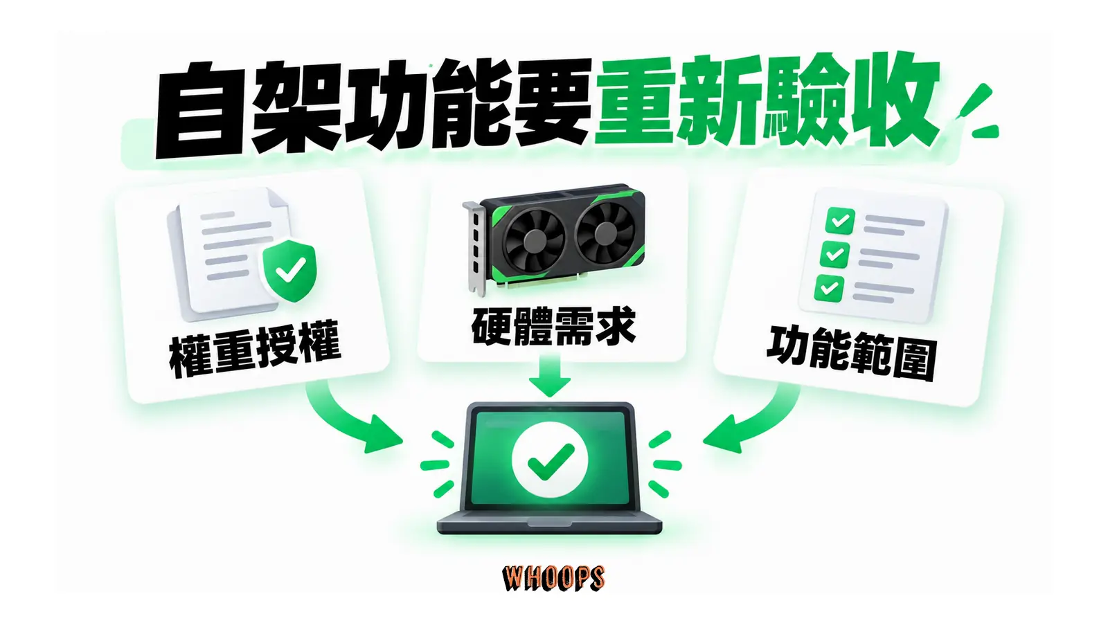 自架功能要重新驗收的概念圖，呈現權重授權；硬體需求；功能範圍。