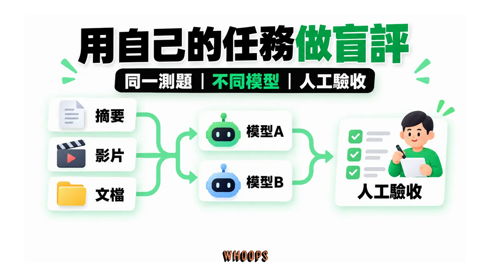 用自己的任務做盲評的概念圖，呈現同一測題；不同模型；人工驗收。