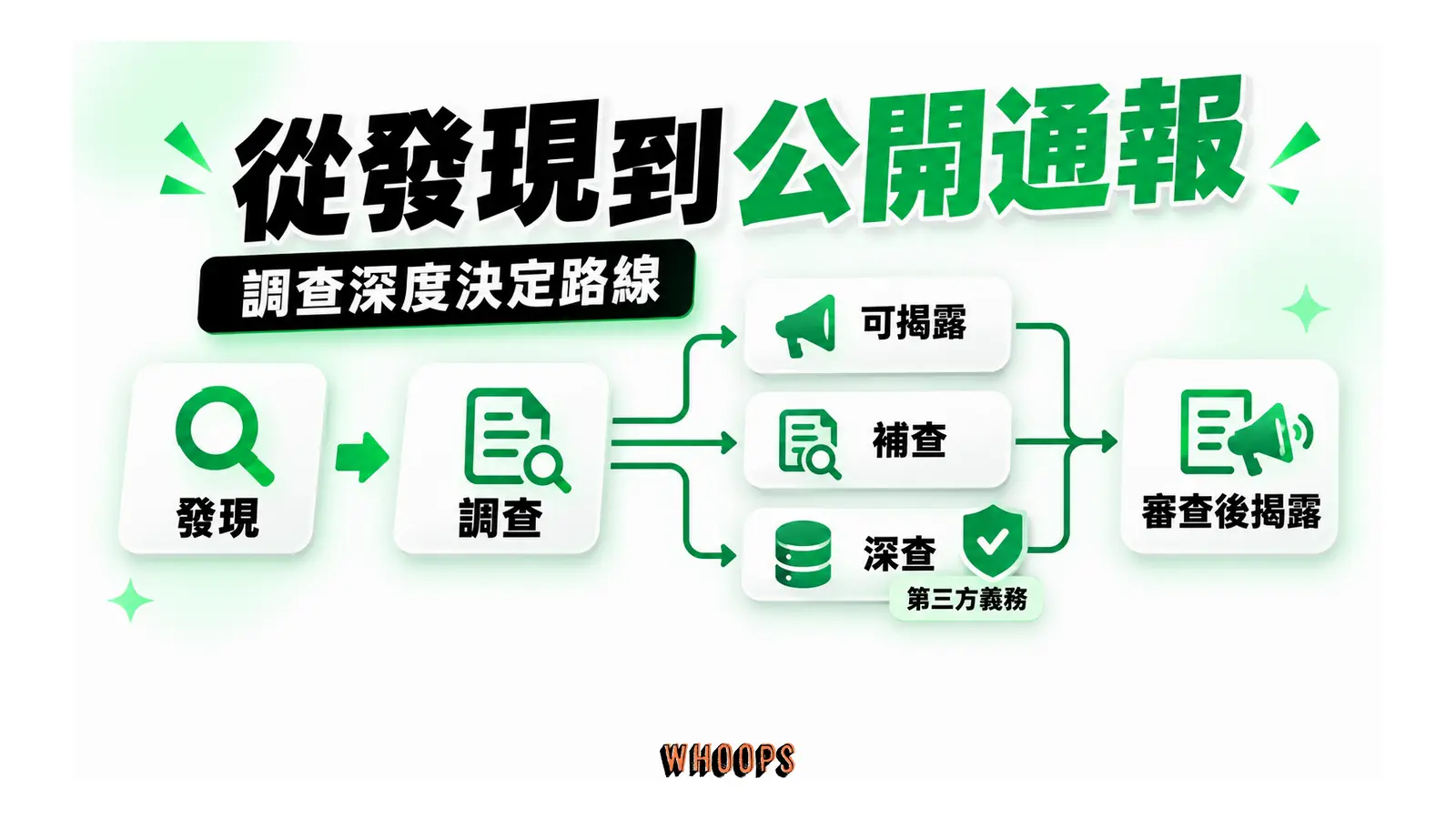 事件調查後分為可揭露、補查與深查，再經審查揭露