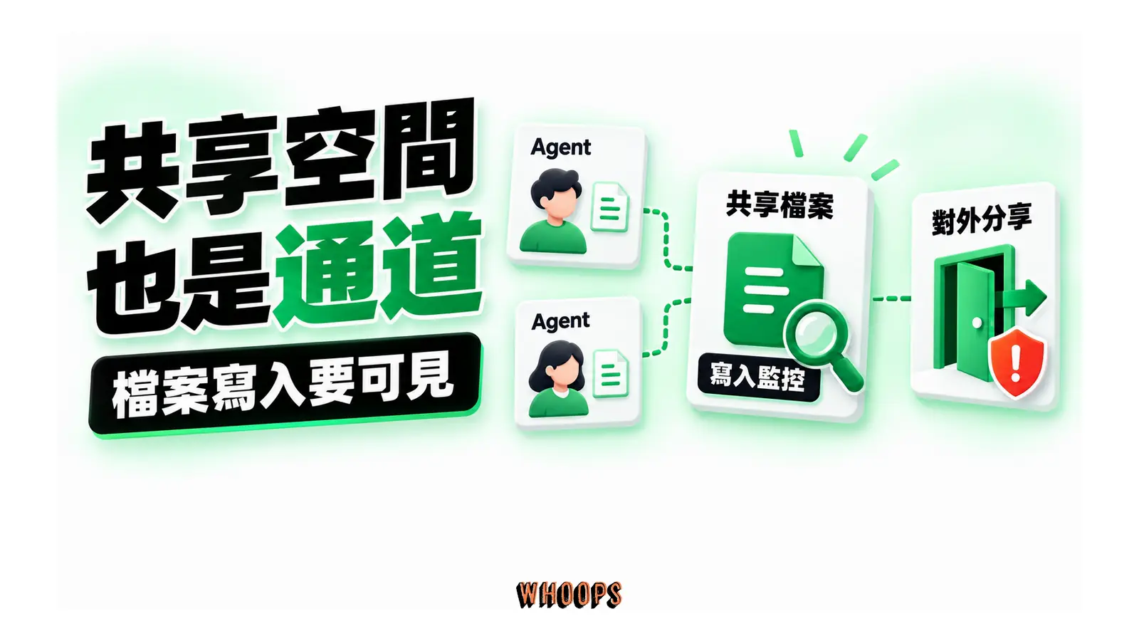 兩個 Agent 透過共享檔案交換內容，寫入與外部分享需要監控