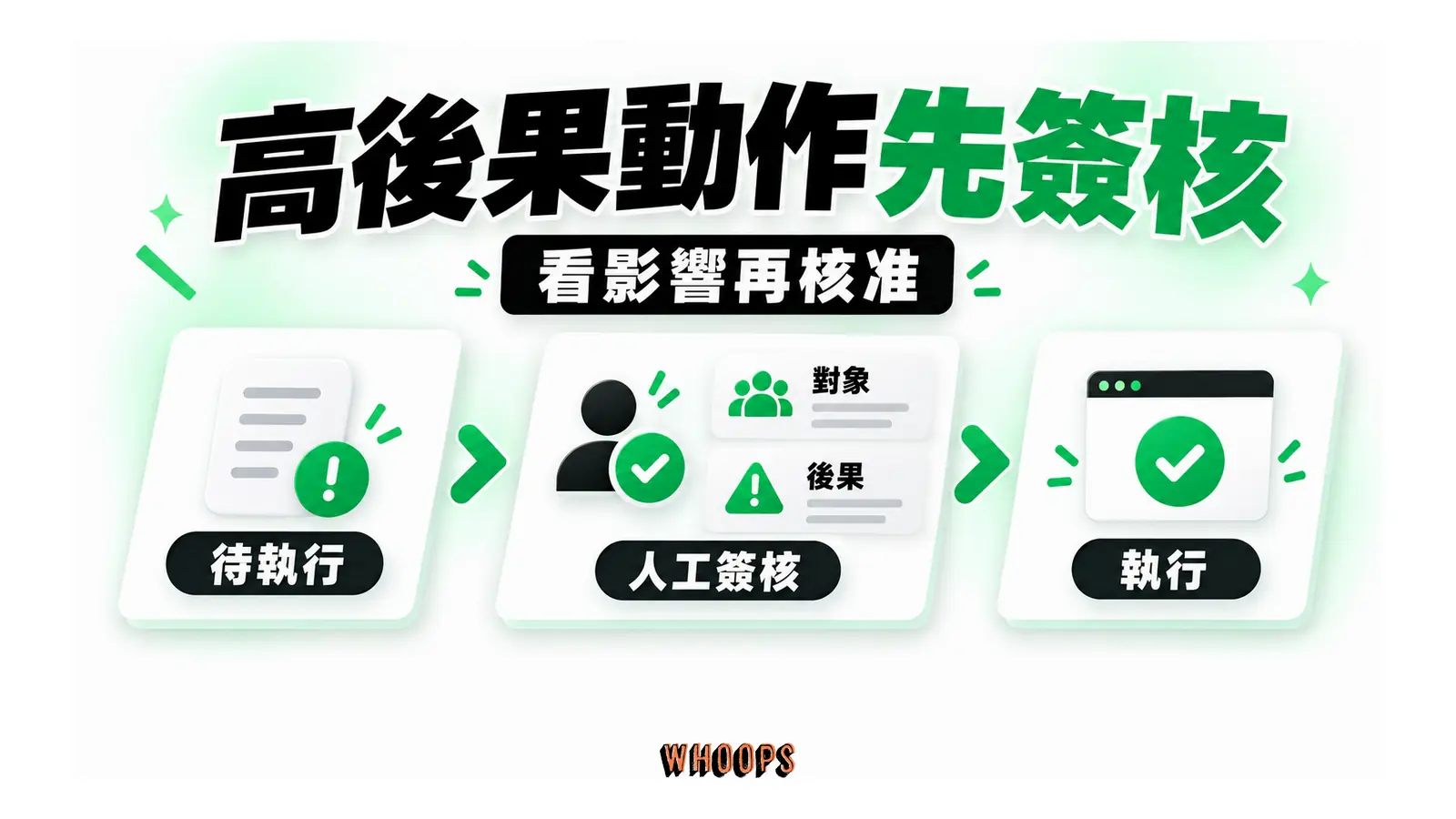 高後果動作在執行前通過呈現對象與後果的人工簽核