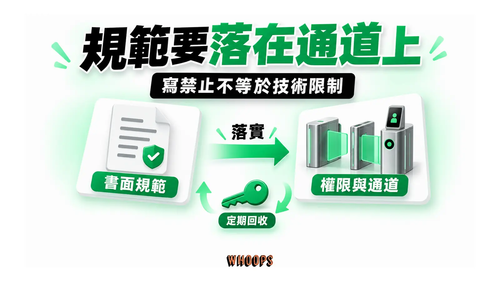 書面規範落實成權限與通道關卡，授權需要定期回收