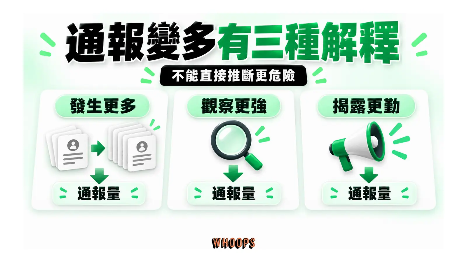 發生量、觀察能力與揭露意願都可能影響通報數