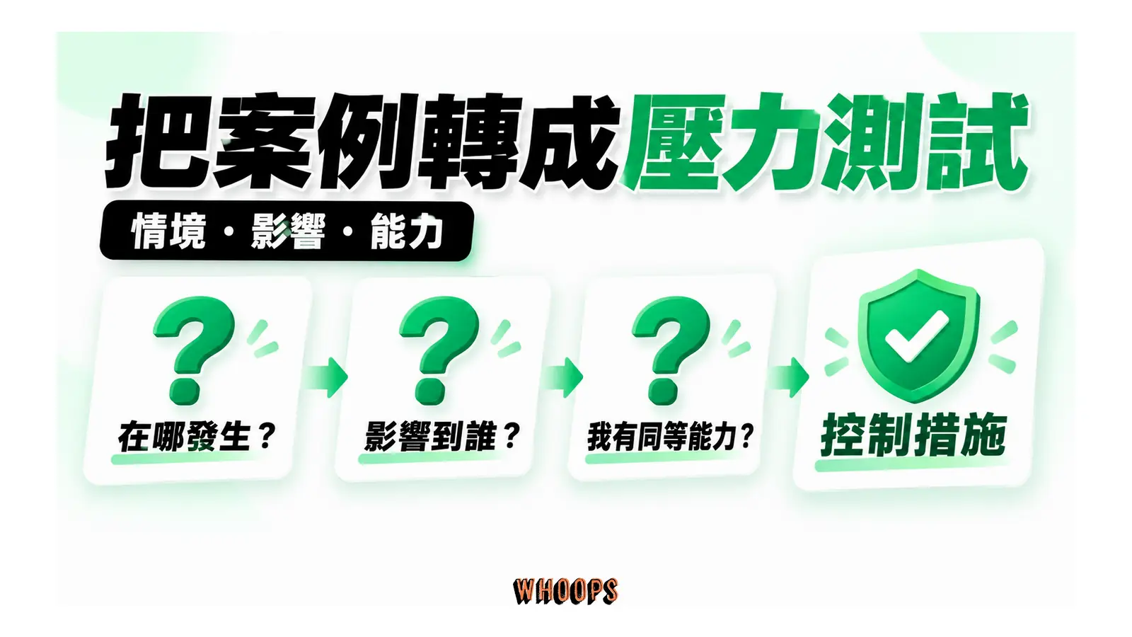 案例經環境、影響面與同等能力三個問題轉成控制措施