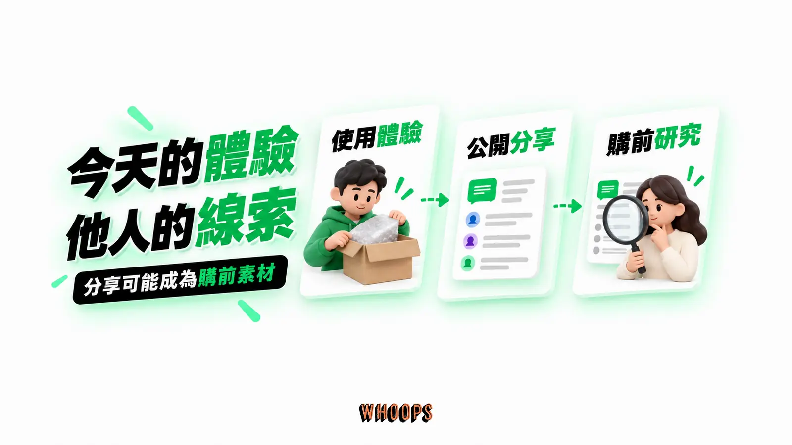今天的體驗成為他人線索：使用體驗、公開分享、購前研究的概念示意