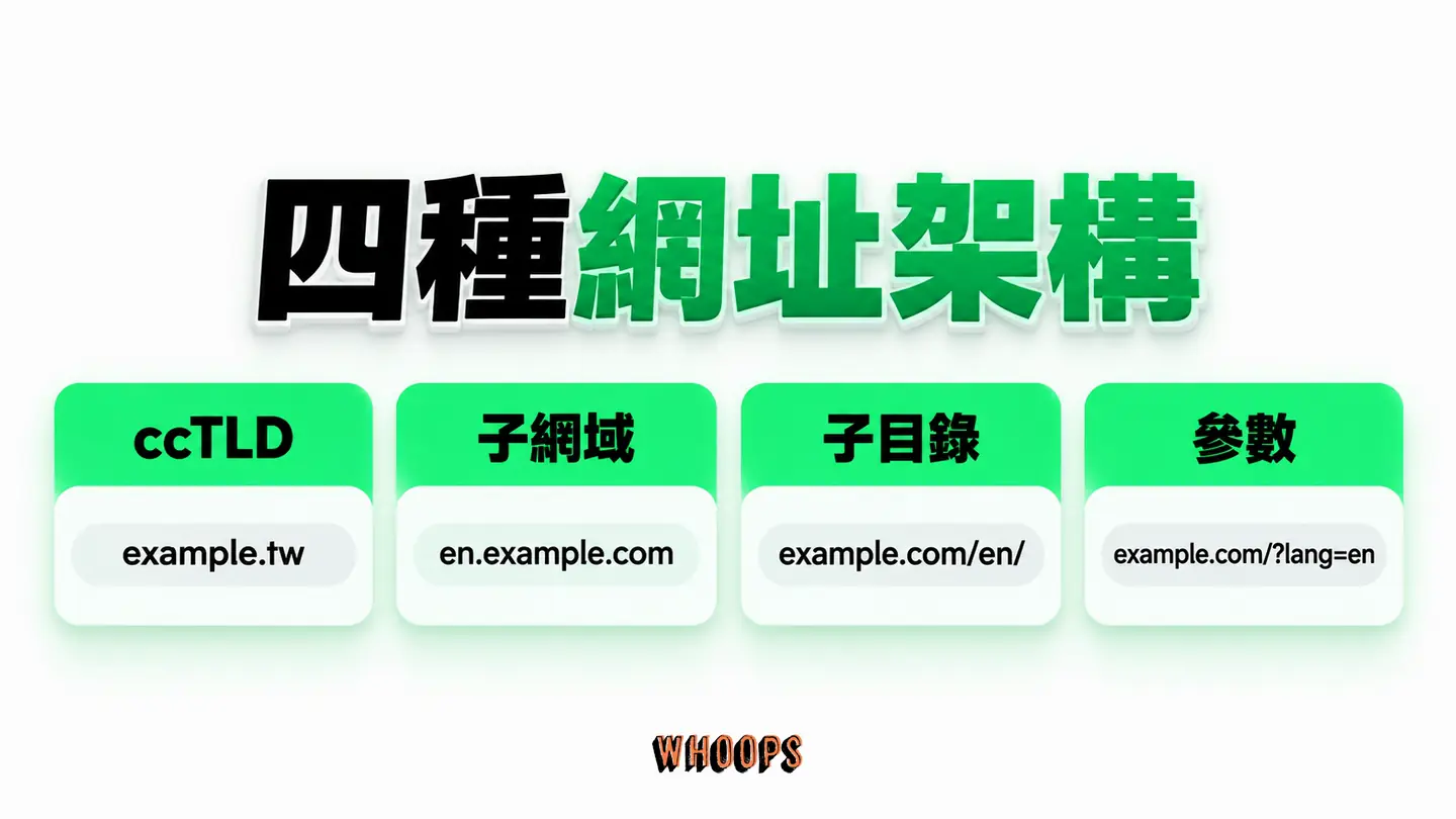 四種網址架構：ccTLD、子網域、子目錄與參數的管理取捨。