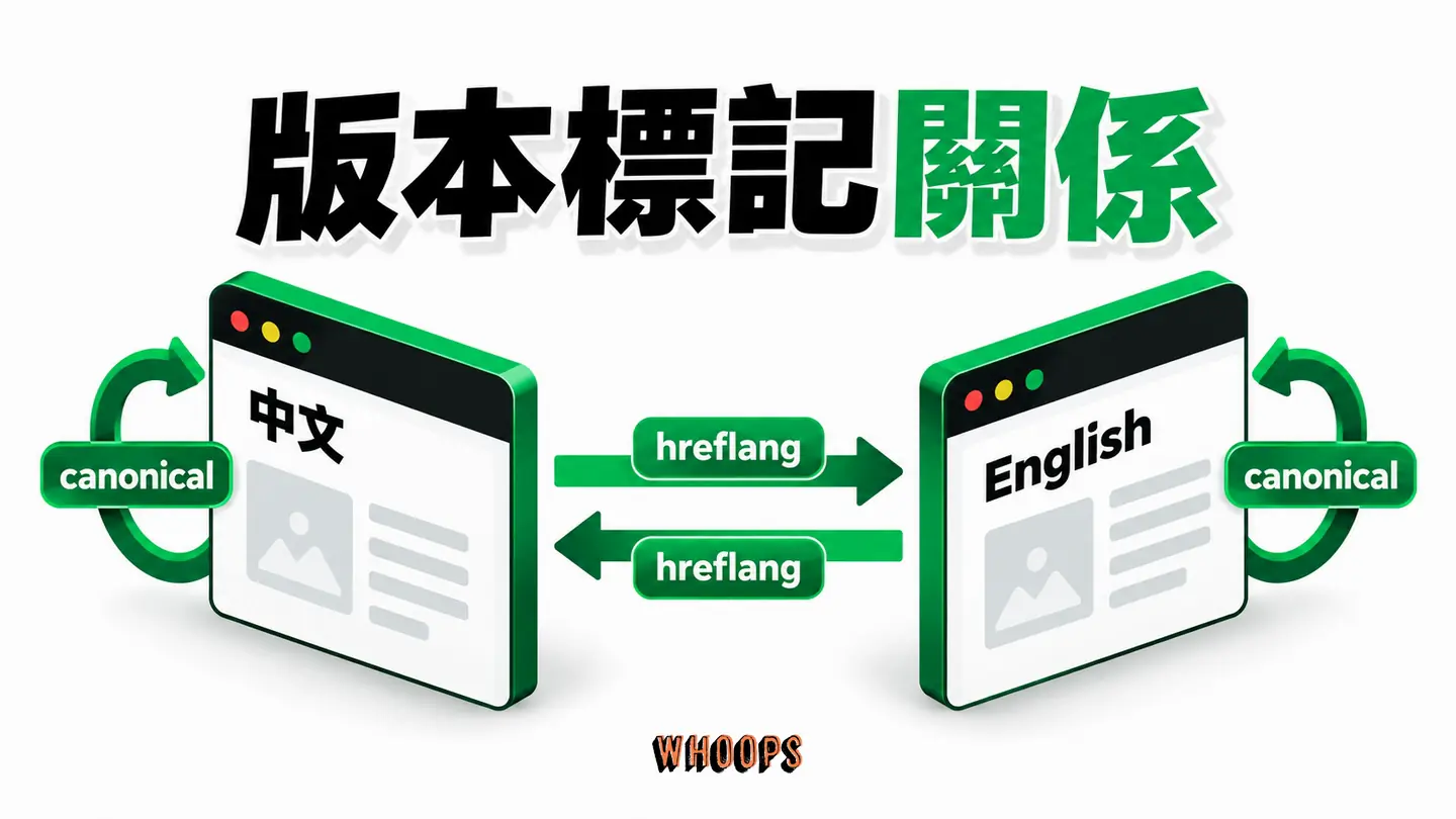 版本標記關係：每個語言頁的 canonical 與雙向 hreflang 對應。