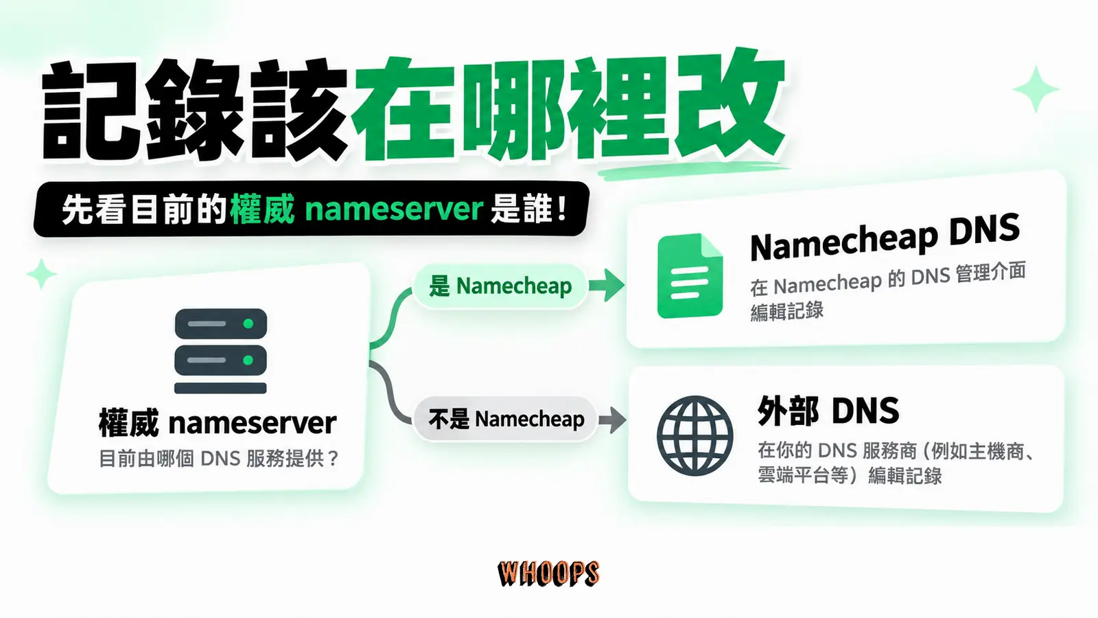 記錄該在哪裡改：Namecheap DNS 與外部 nameserver 分叉，分別標出設定位置。