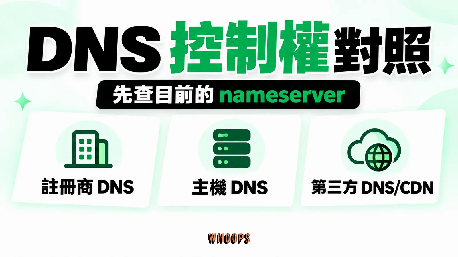 DNS 控制權對照：註冊商、主機與 CDN 三種管理位置及切換影響。