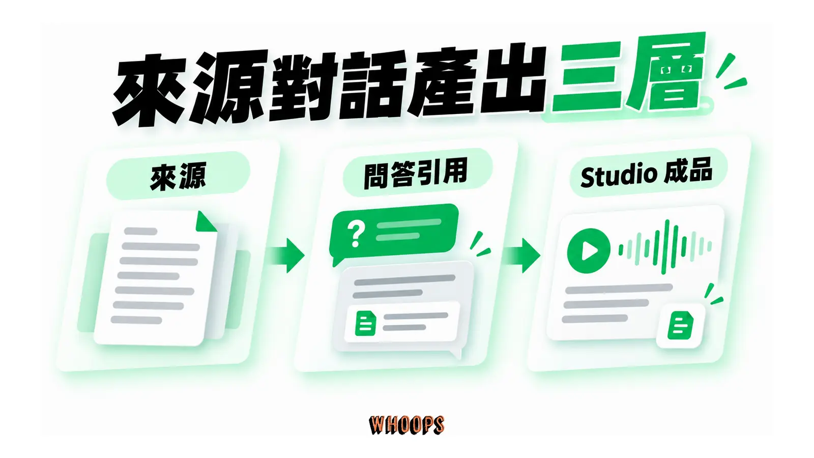 來源對話產出三層的概念圖，呈現來源；問答引用；Studio 成品。