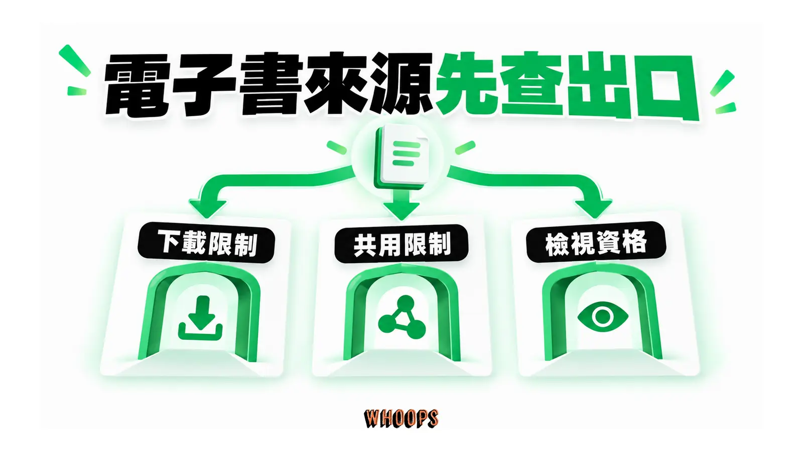 電子書來源先查出口的概念圖，呈現下載限制；共用限制；檢視資格。