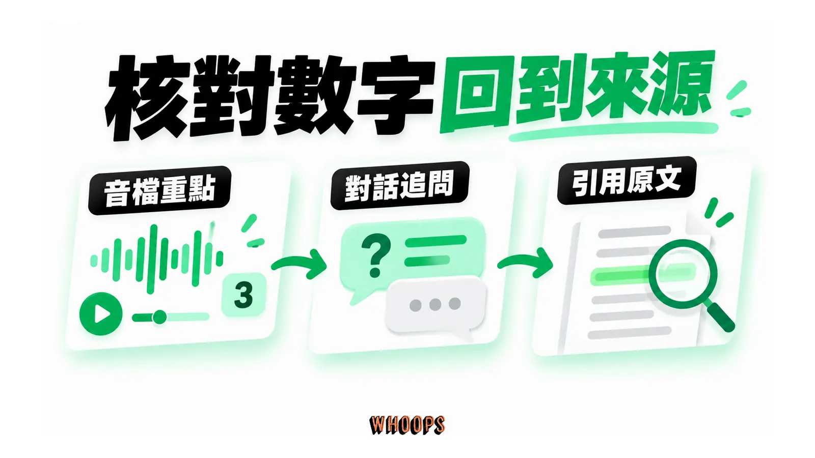 核對數字回到來源的概念圖，呈現音檔重點；對話追問；引用原文。