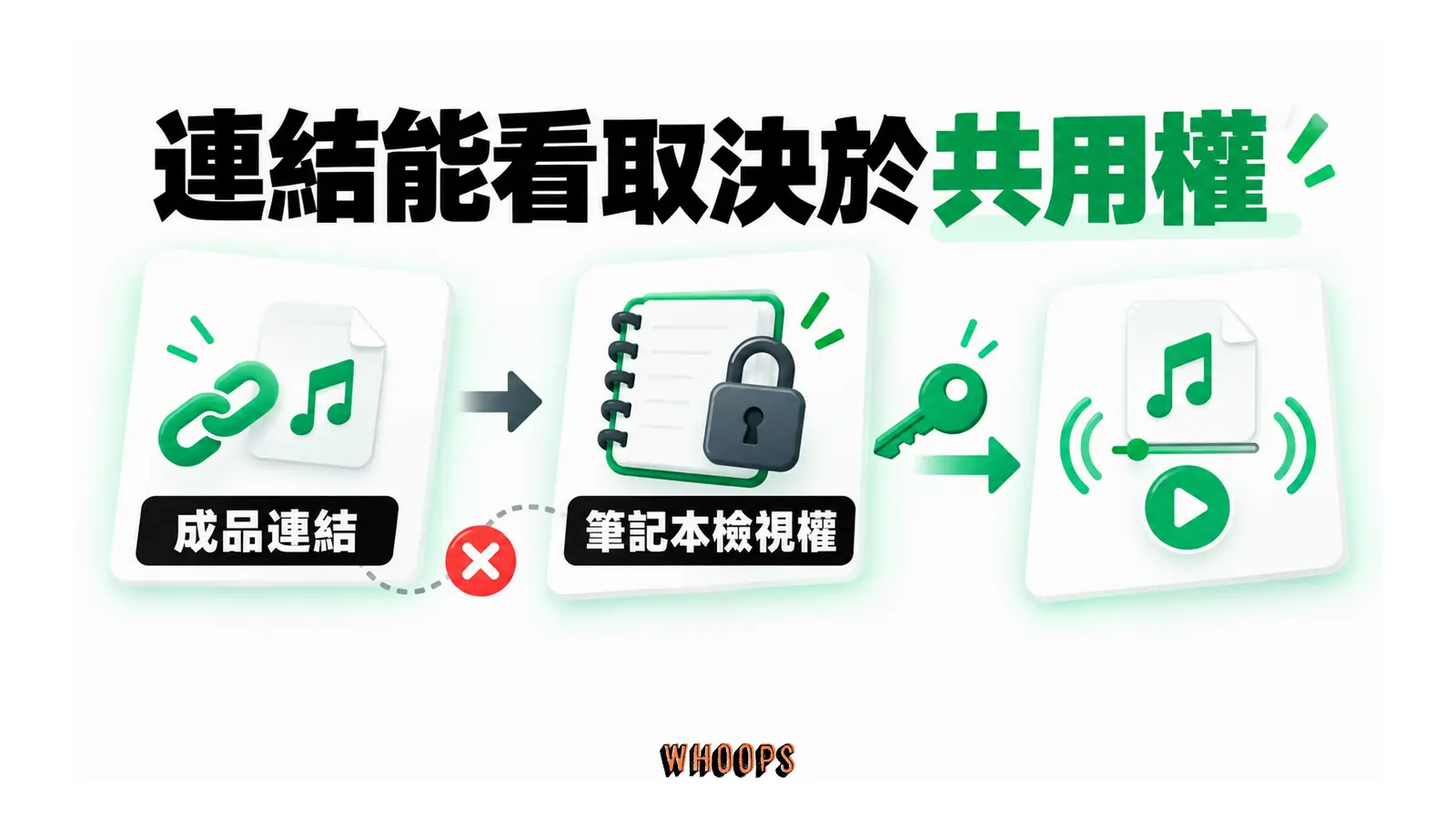 連結能看取決於共用權的概念圖，呈現成品連結；筆記本檢視權。