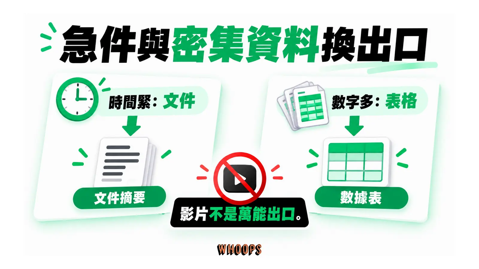 急件與密集資料換出口的概念圖，呈現時間緊：文件；數字多：表格。