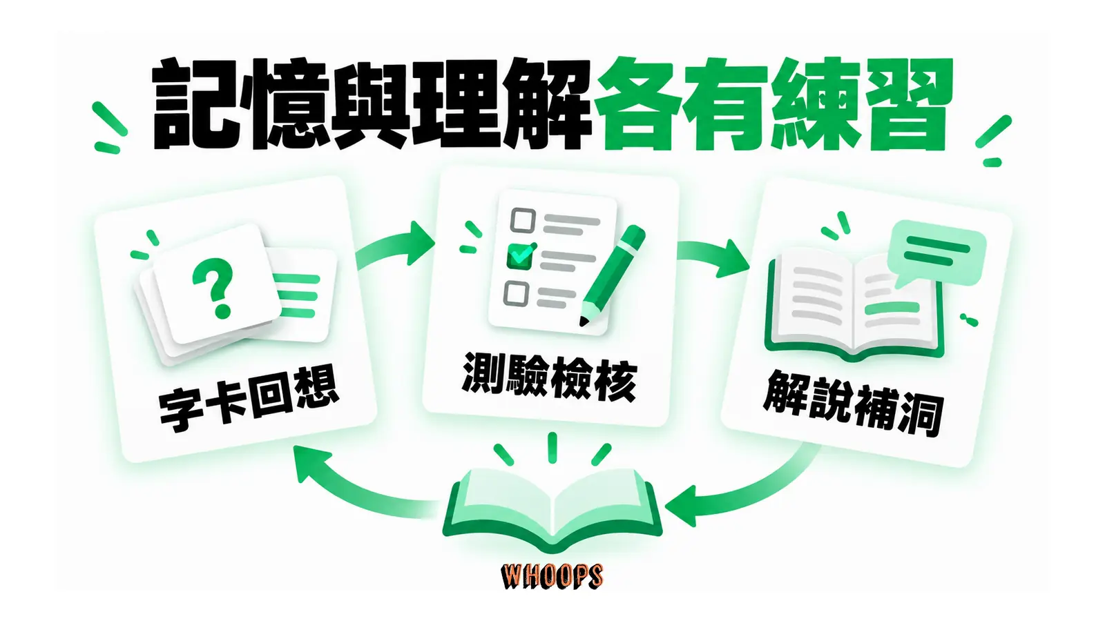 記憶與理解各有練習的概念圖，呈現字卡回想；測驗檢核；解說補洞。