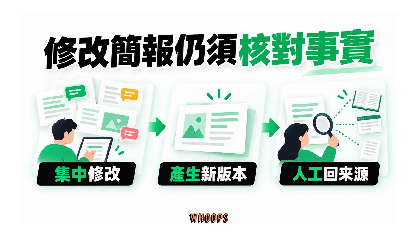 修改簡報仍須核對事實的概念圖，呈現集中修改；產生新版本；人工回來源。