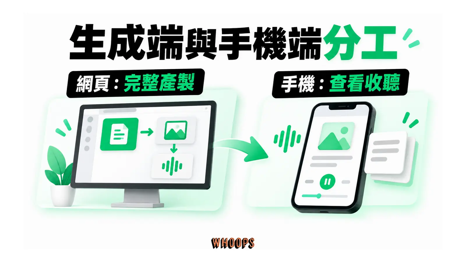 生成端與手機端分工的概念圖，呈現網頁：完整產製；手機：查看收聽。