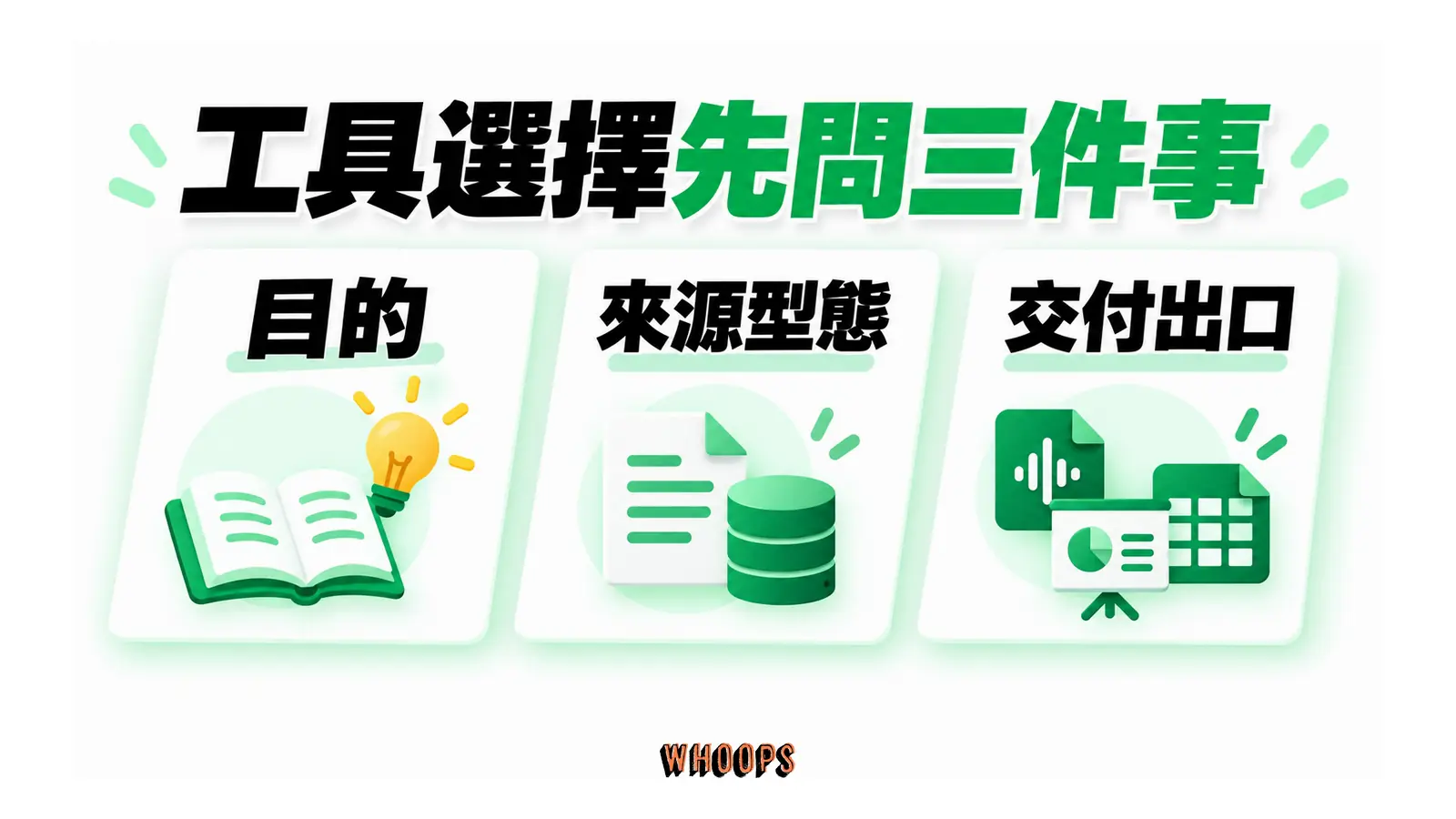 工具選擇先問三件事的概念圖，呈現目的；來源型態；交付出口。