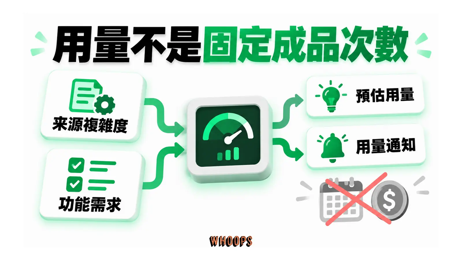用量不是固定成品次數的概念圖，呈現來源複雜度；功能需求；預估用量。