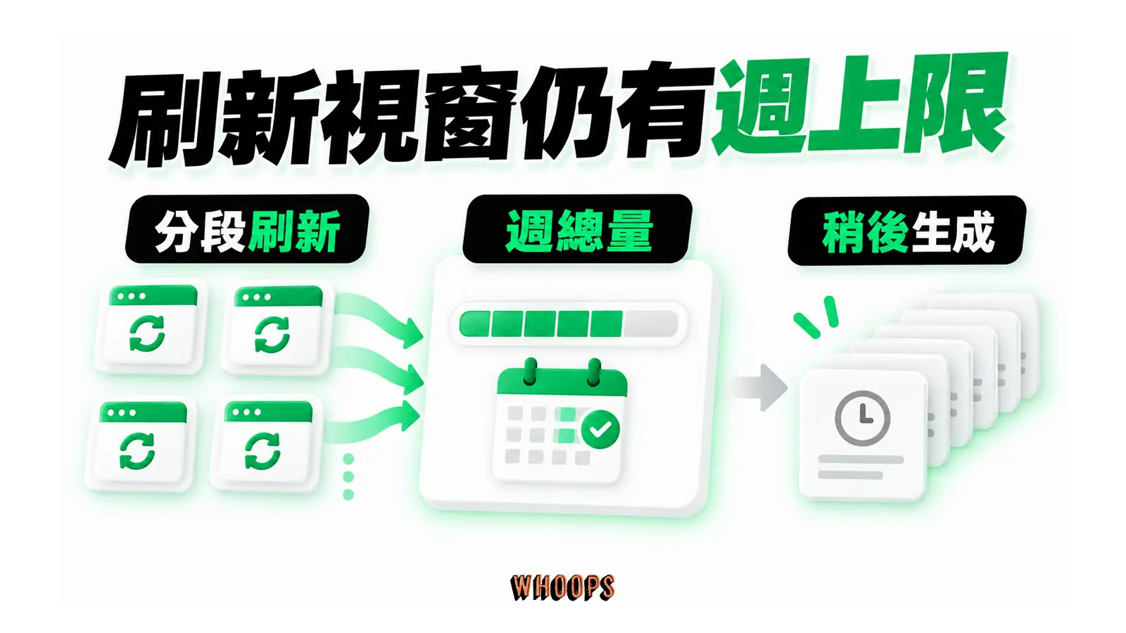 刷新視窗仍有週上限的概念圖，呈現分段刷新；週總量；稍後生成。