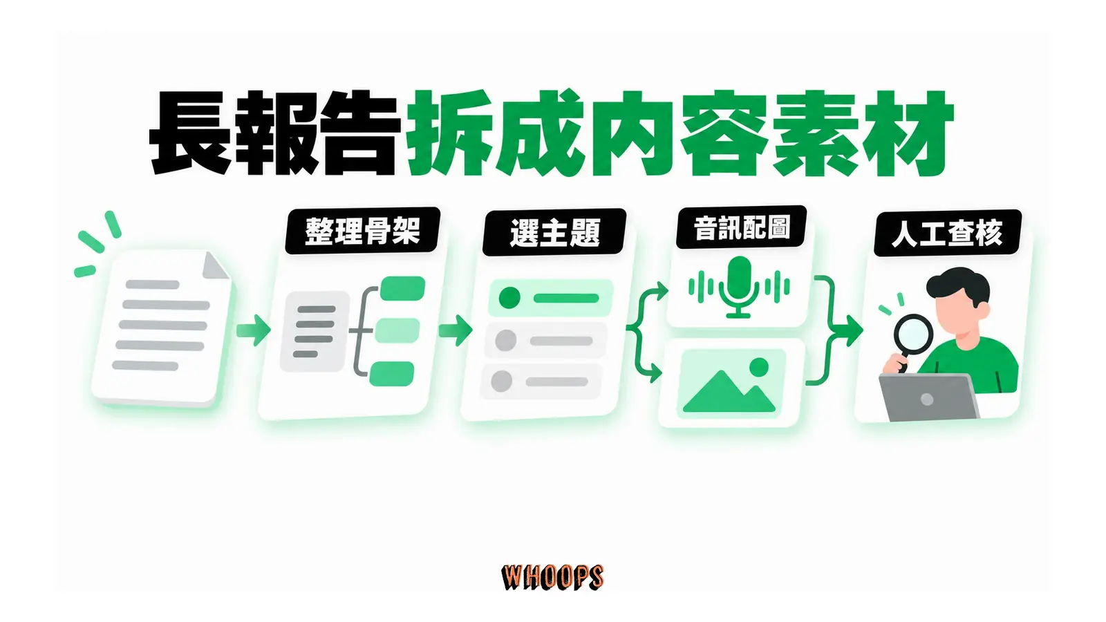長報告拆成內容素材的概念圖，呈現整理骨架；選主題；音訊配圖。